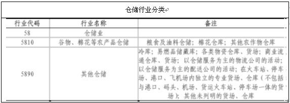 洞見倉(cāng)儲(chǔ)業(yè)新格局 2014-2019年中國(guó)倉(cāng)儲(chǔ)市場(chǎng)現(xiàn)狀分析及投資前景研究報(bào)告導(dǎo)讀